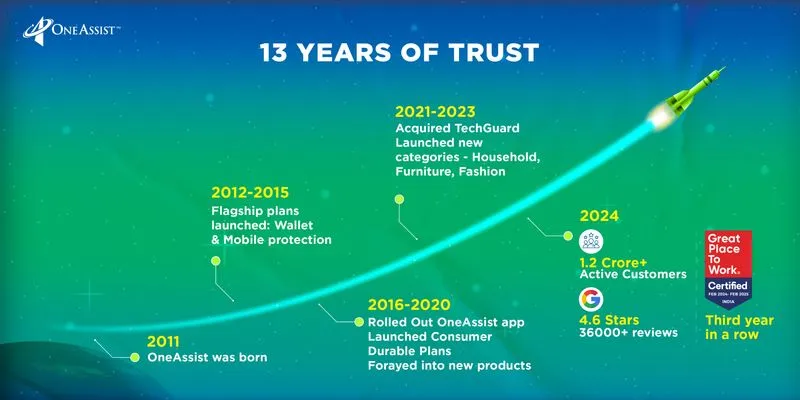 13 years of making everyday lives easier: How OneAssist prioritises customer needs in the Insurtech industry