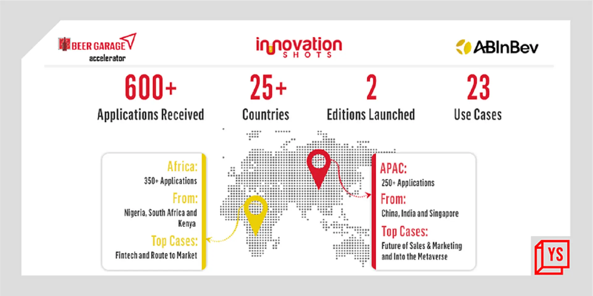 Tremendous response to the 2022 APAC and Africa edition of AB InBev’s Beer Garage Accelerator