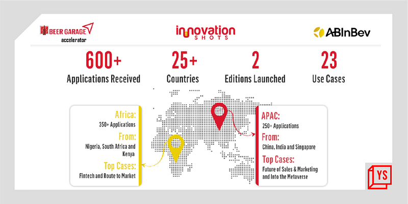 Tremendous response to the 2022 APAC and Africa edition of AB InBev’s Beer Garage Accelerator 

