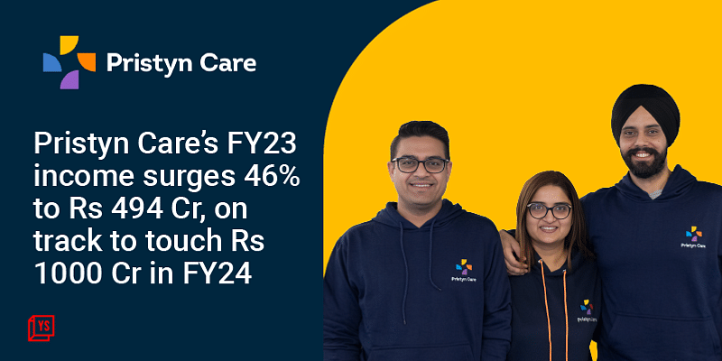 Pristyn Care’s FY23 income surges 46% to Rs 494 Cr, on track to touch Rs 1000 Cr in FY24
