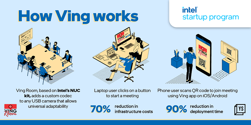 Here’s how Ving’s video conferencing platform, powered by Intel Startup Program, is simplifying collaboration in complex hybrid work scenarios