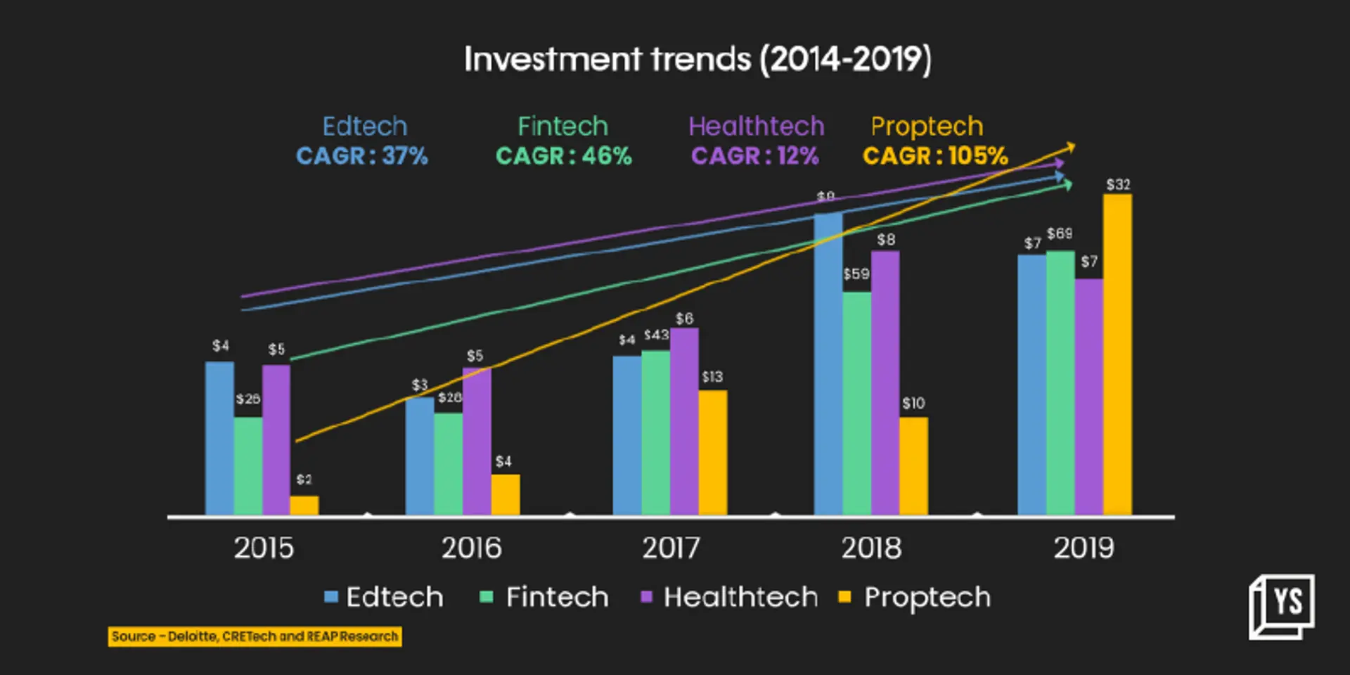 Brigade REAP is looking to invest in 5 PropTech startups every year
