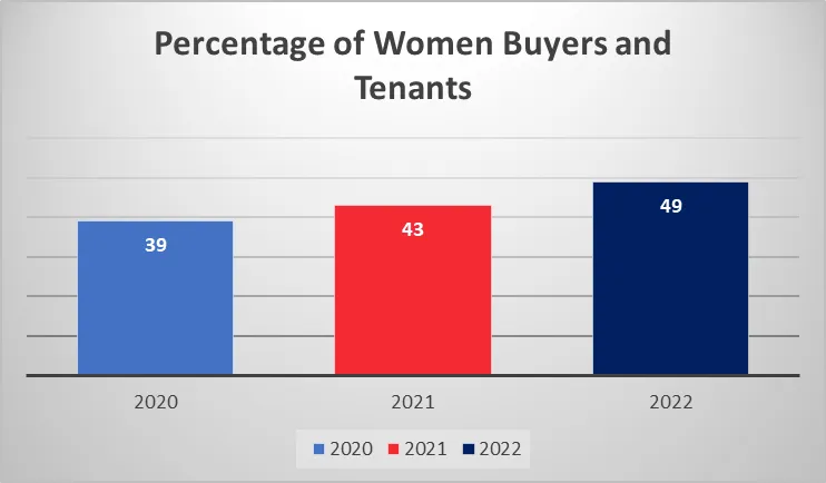 Urban working women choose investing in a home, over other assets, indicates NoBroker research