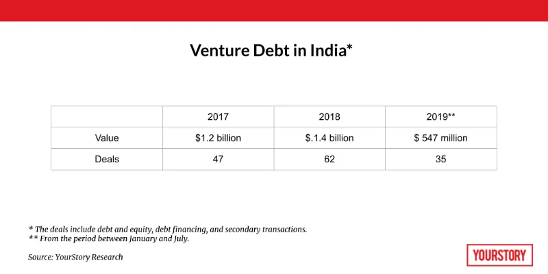 Venture debt table