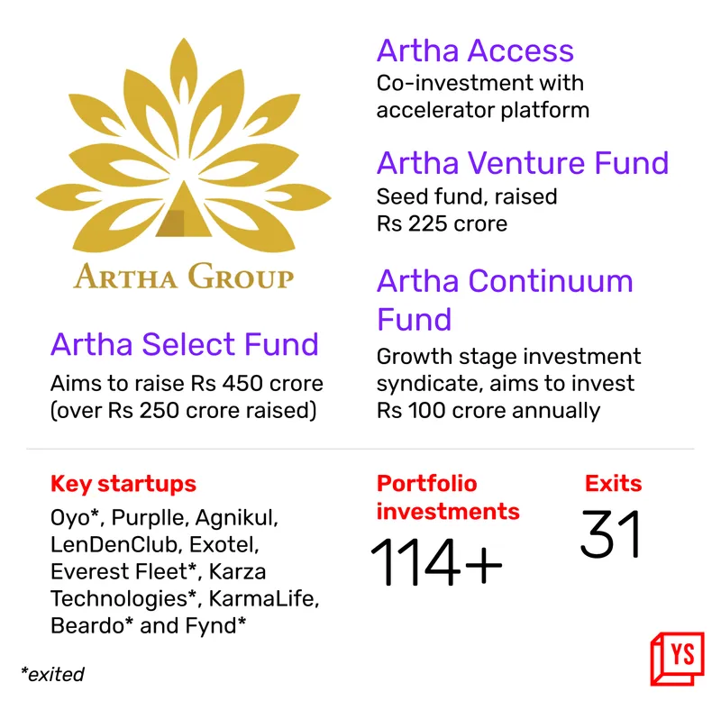 Artha Group