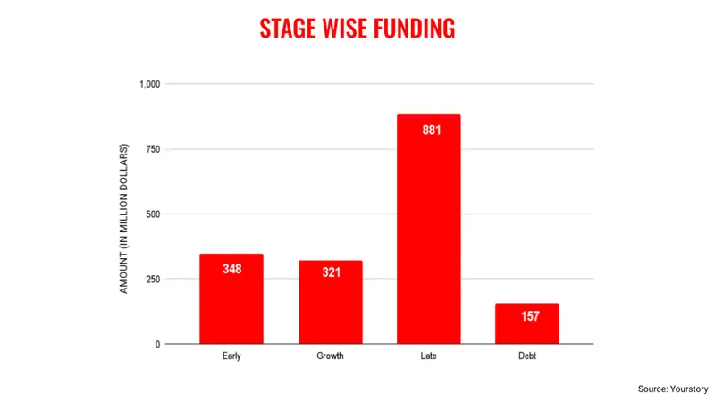 Aug stage wise