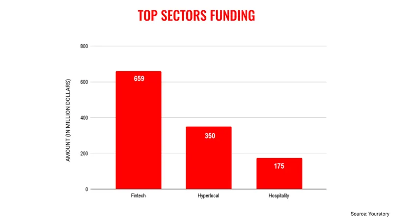 Aug top sectors