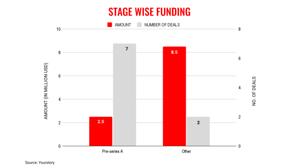 Stages