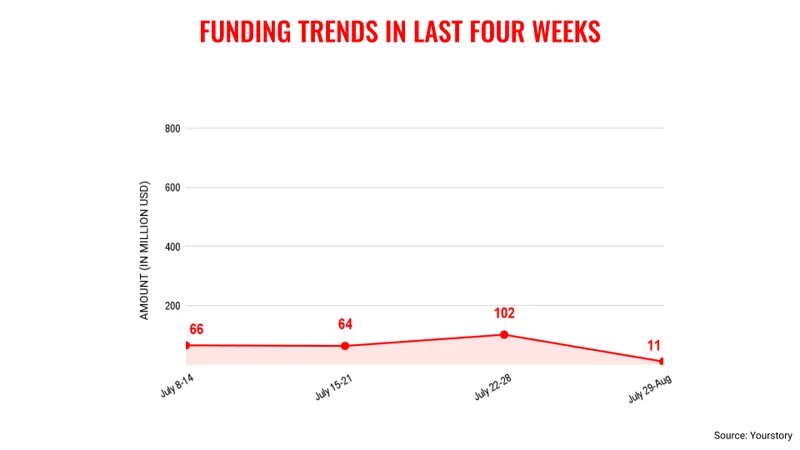 VC funding trends