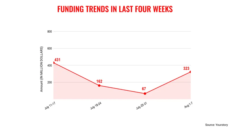 Aug7-funding trends