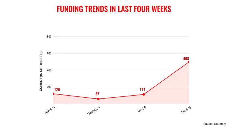Funding trends