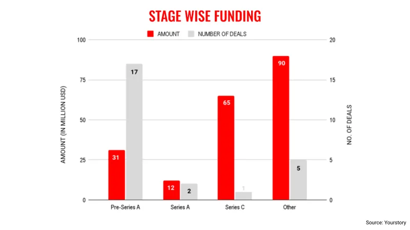 dec stages