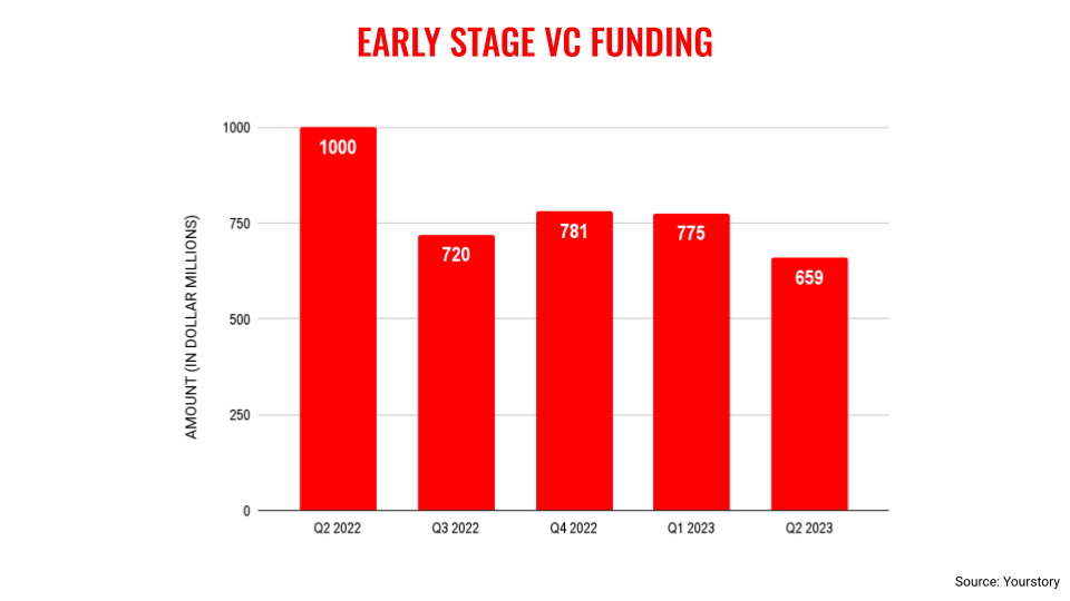 Early stage VC funding