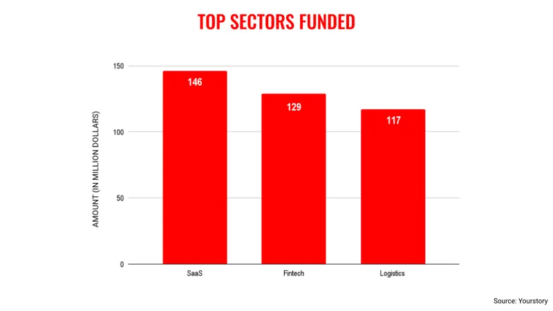 Feb month sectors