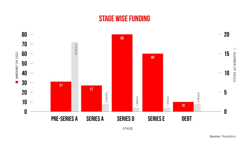 Funding stage wise