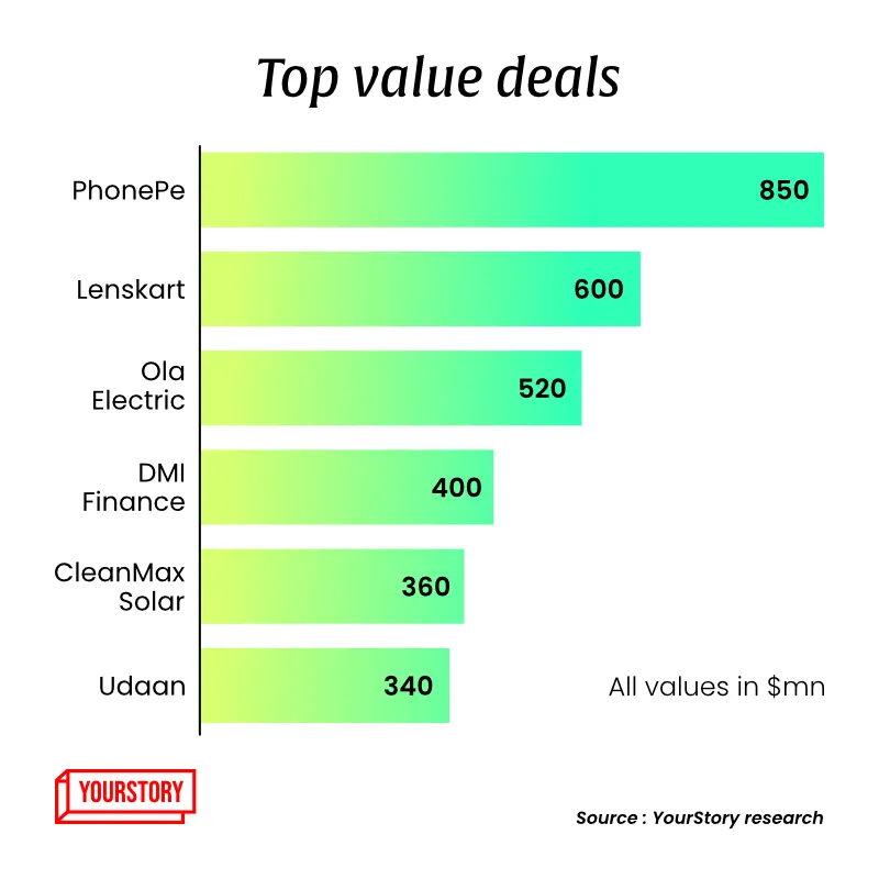 funding 2023 top value deals