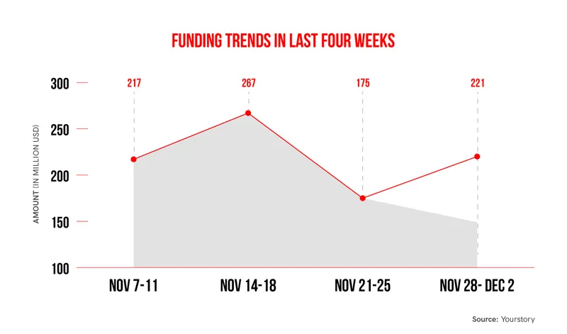 funding trends