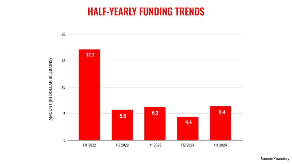 H1-funding trends