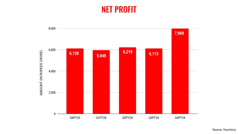 Infosys net profit