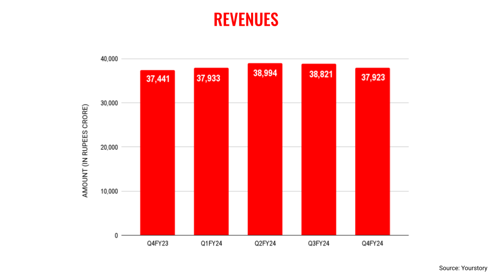 Infy revenues