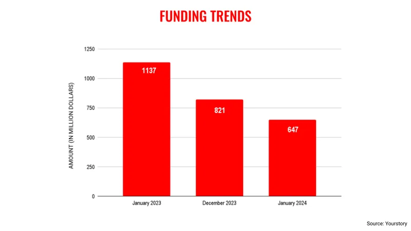 January funding trends