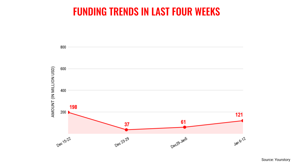 Jan 12 funding trends