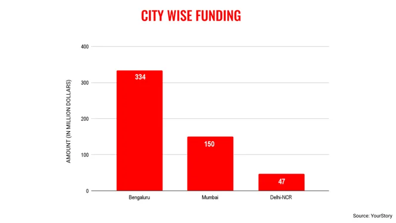 July-city-wise-funding