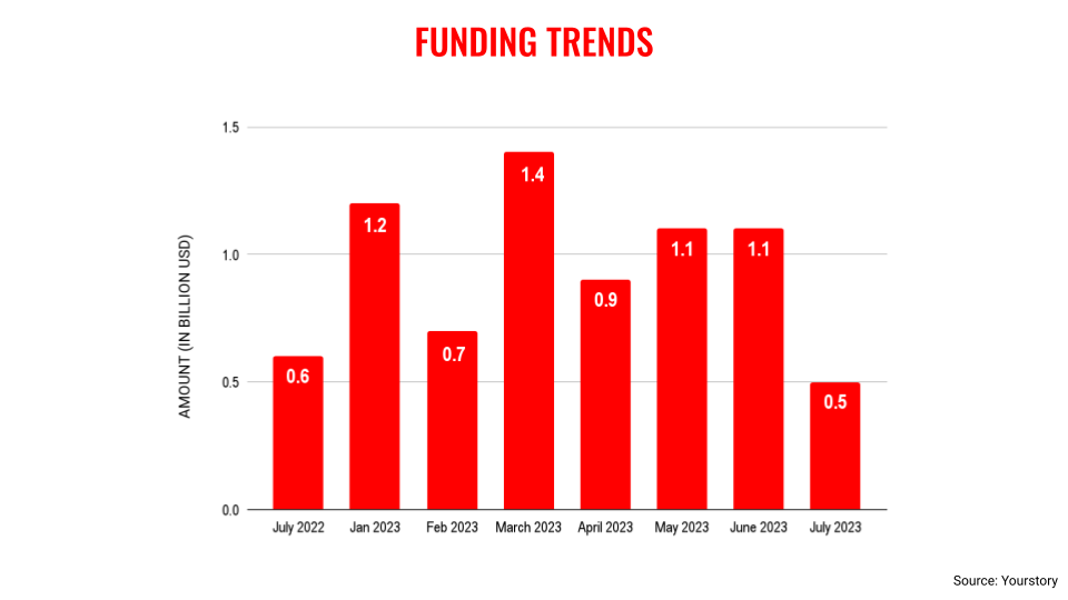 July funding trends