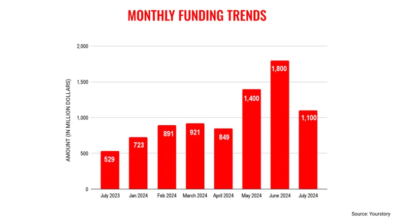 July-funding-trends