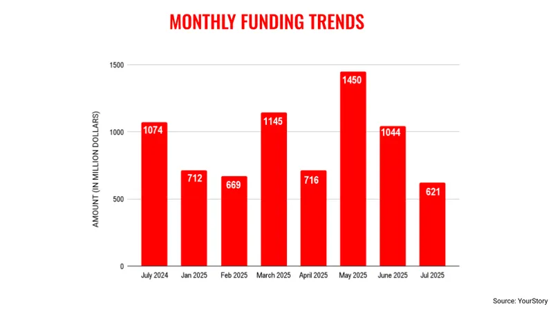 July-funding-trends