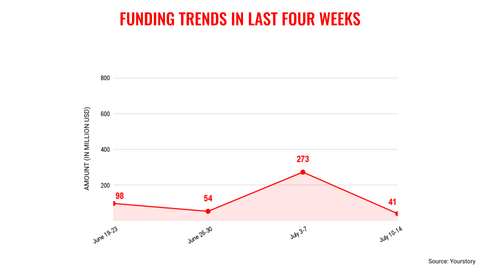 funding trends July