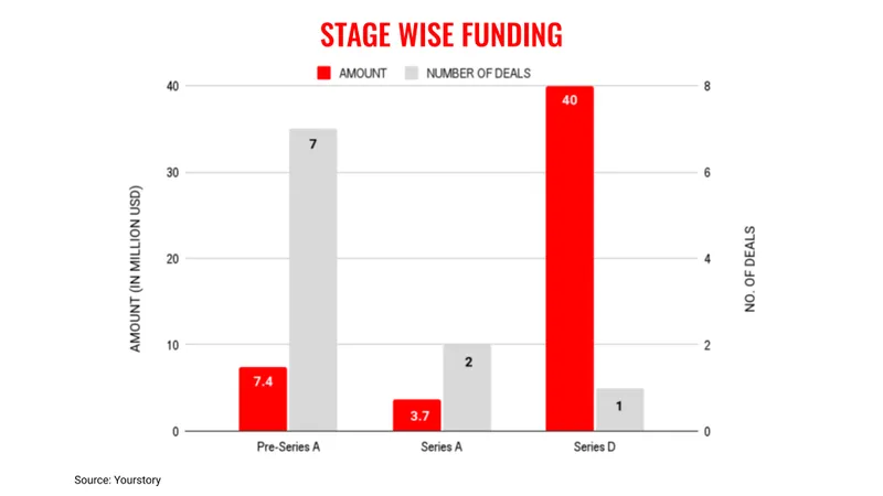stages