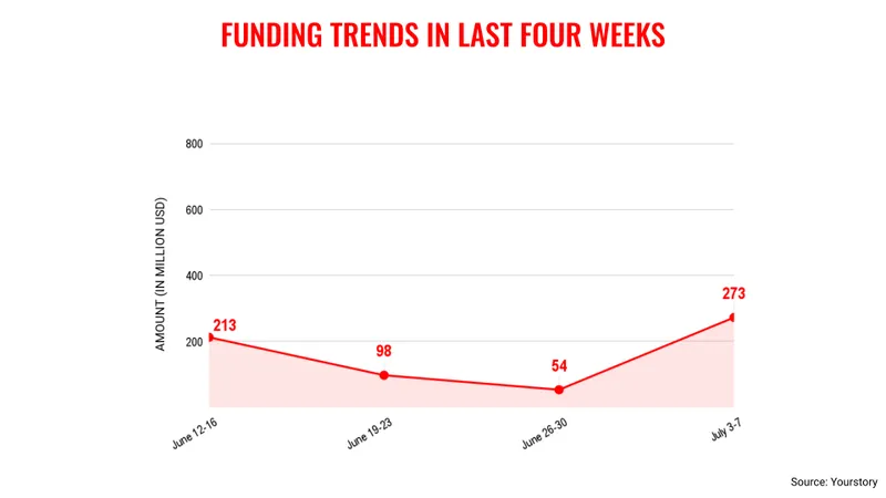 July-trends-funding