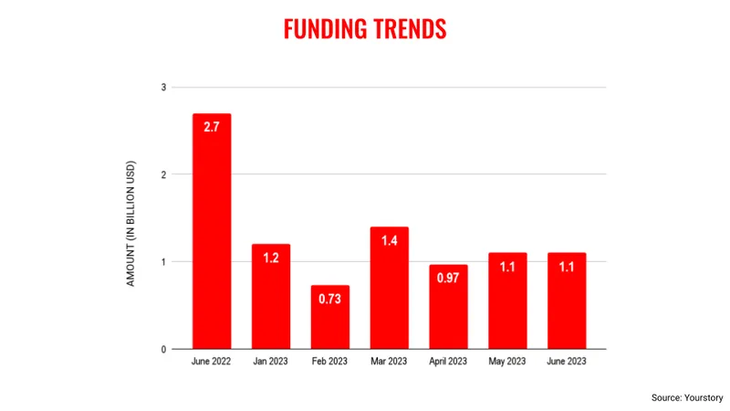 June funding trends