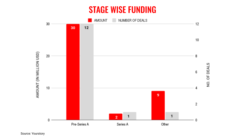 Stage wise funding