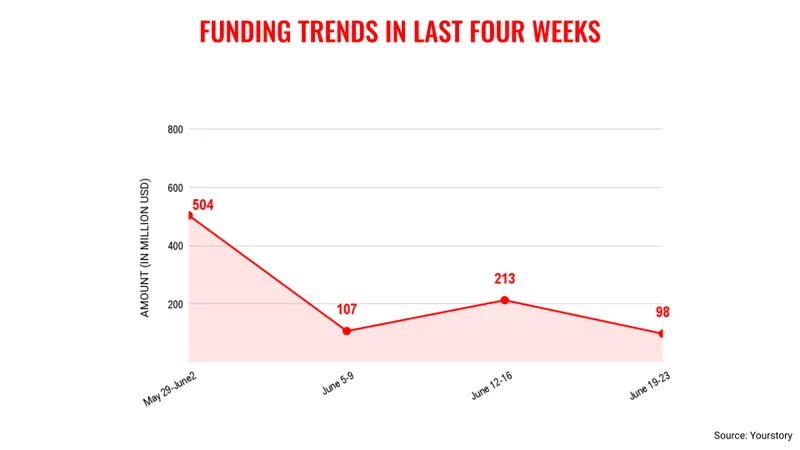 June funding trends