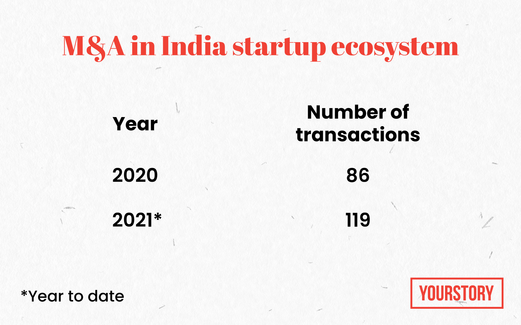 M&A 2021