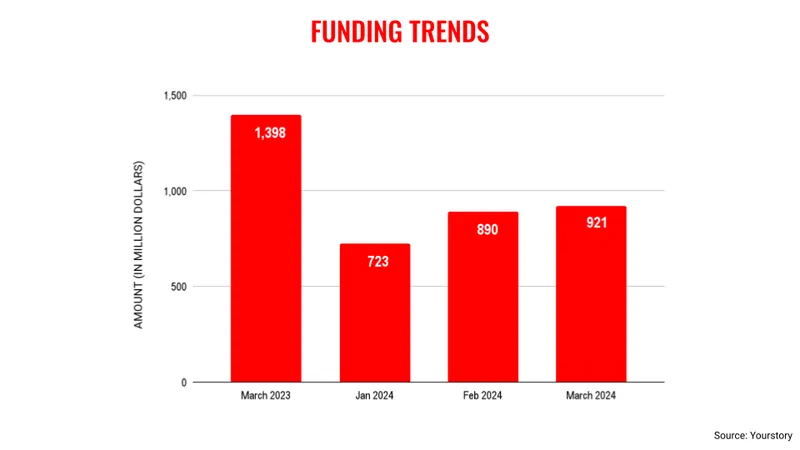 March funding trends