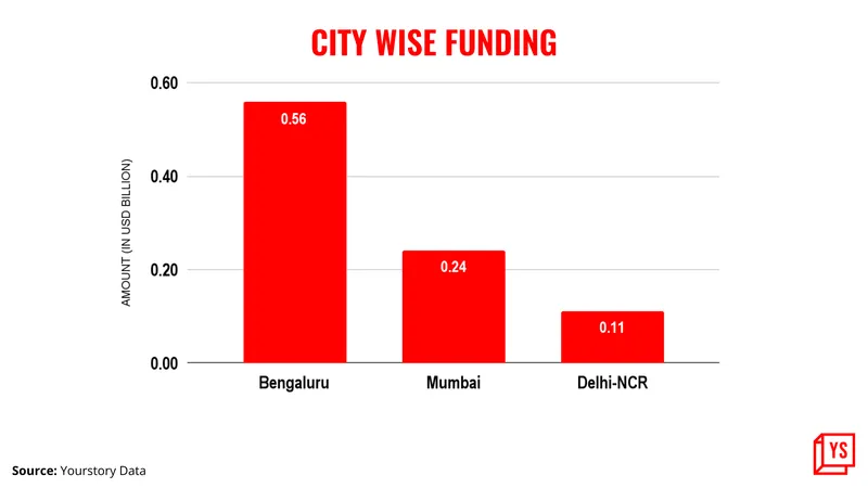 May city wise funding