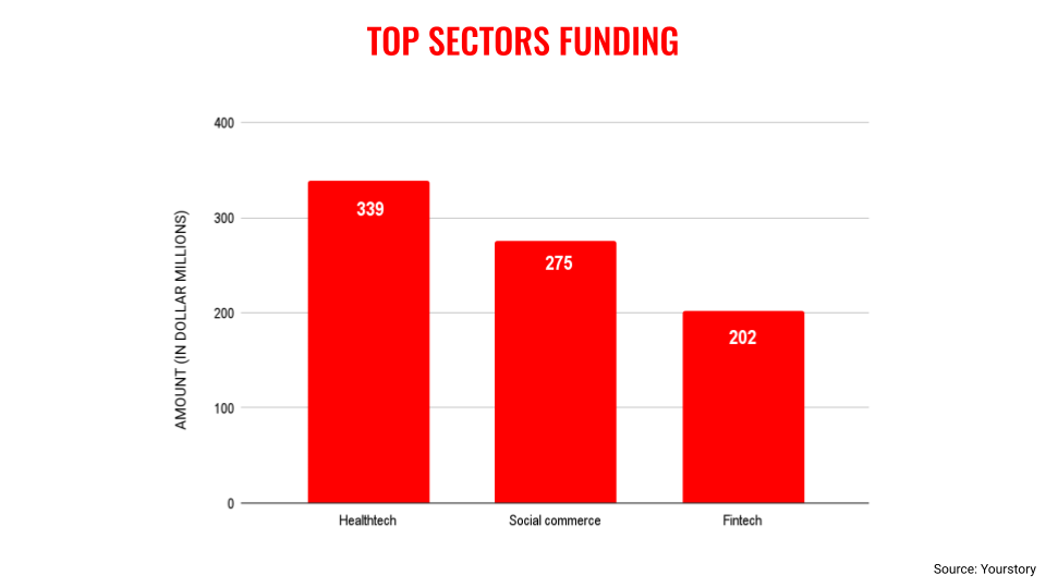 May top sectors