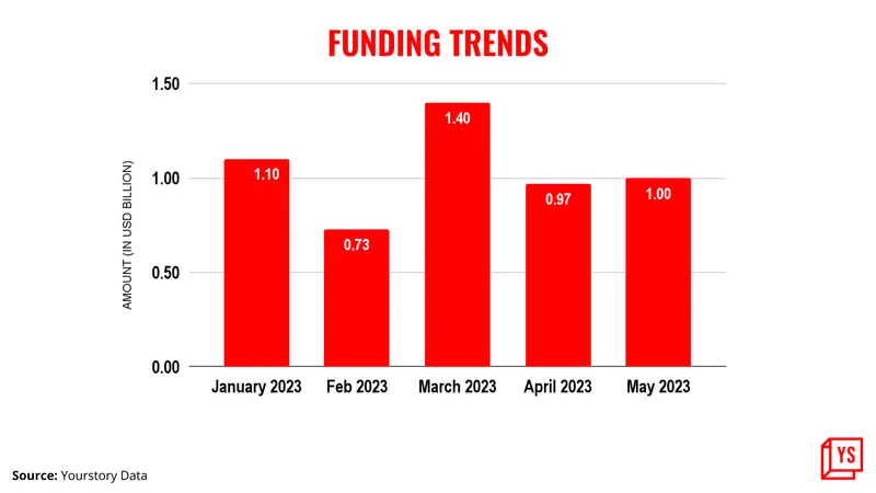 May funding trends