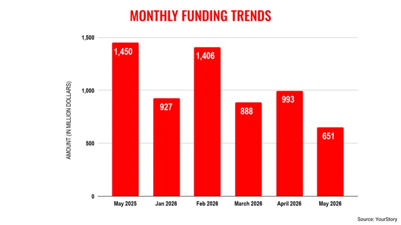 May funding trends