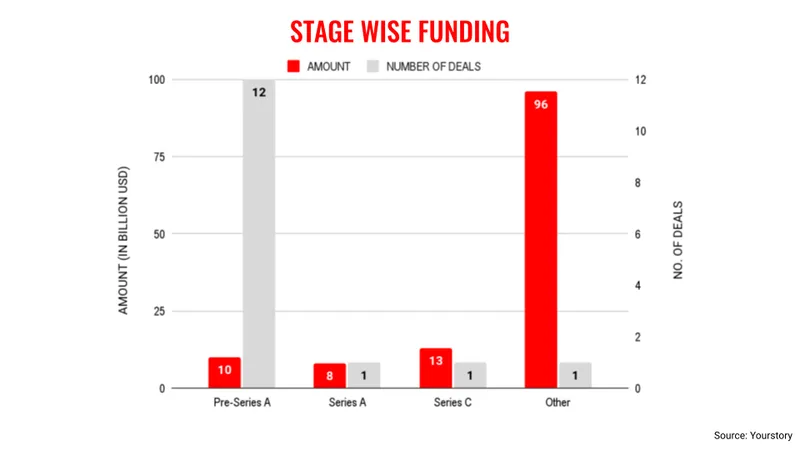 stage wise funding