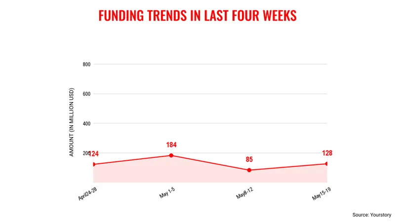 Funding trends