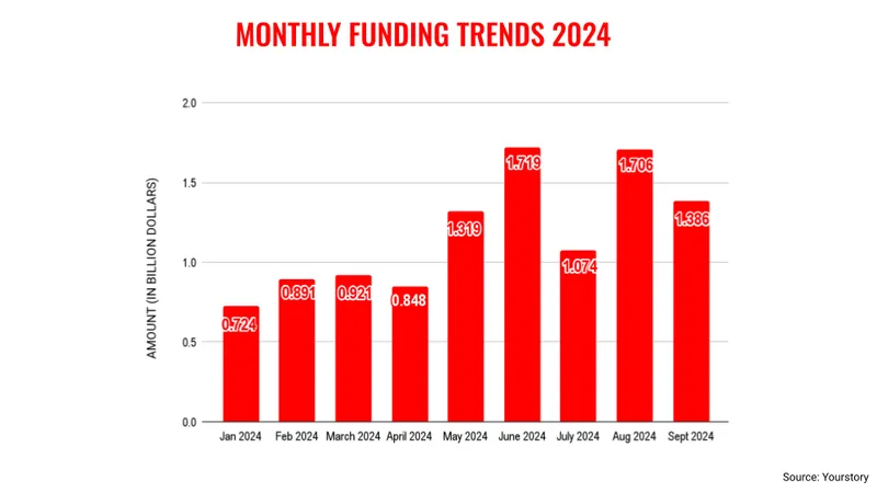 Monthly financing trend