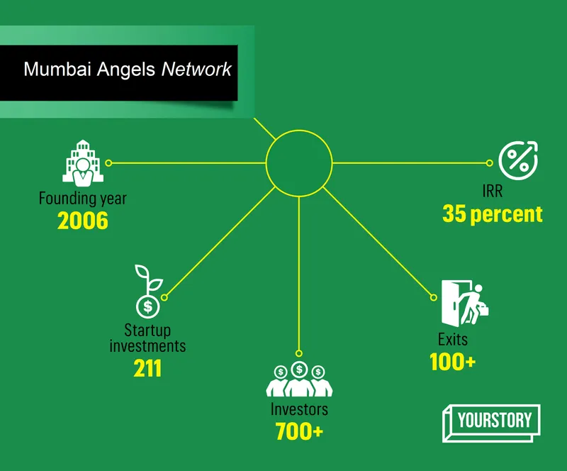 Mumbai Angels Infographic