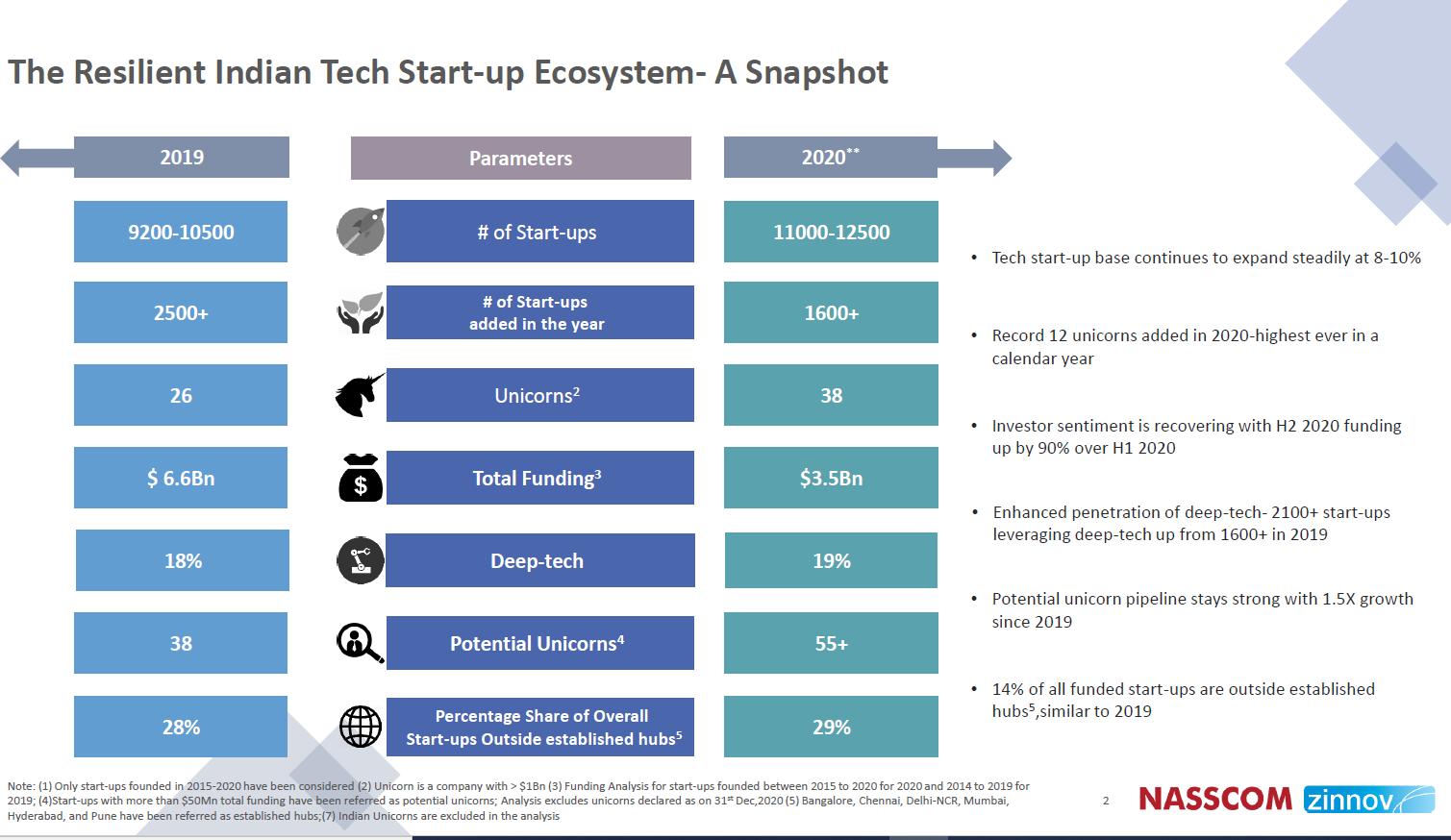 Indian Tech Startup Ecosystem Adds 1,600 New Companies In 2020: Report ...