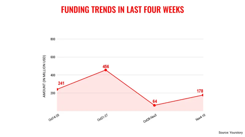 Nov 10 funding trends