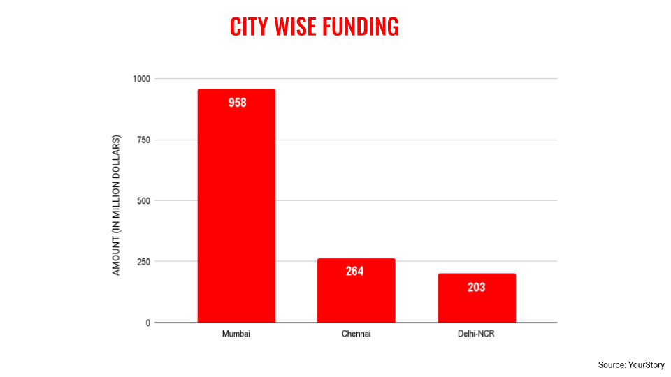 अक्टूबर-शहर-वित्तपोषण