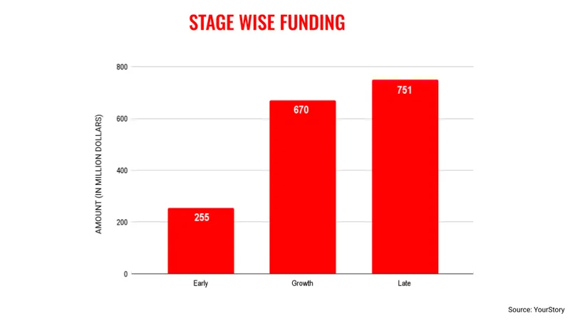 Oct stage funding